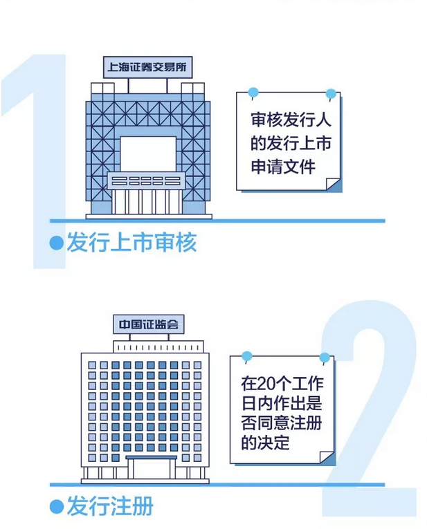 上交所投教 | 一张图看懂注册制