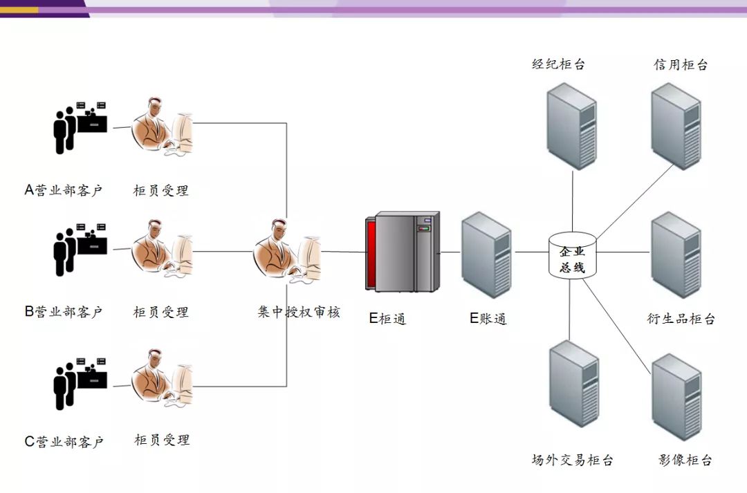 科技赋能 创新突破 光大证券柜面业务实现全面集中运营