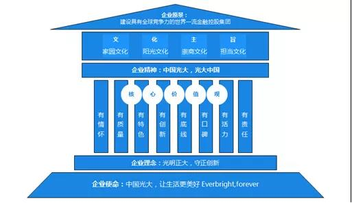 看！光大企业文化理念体系