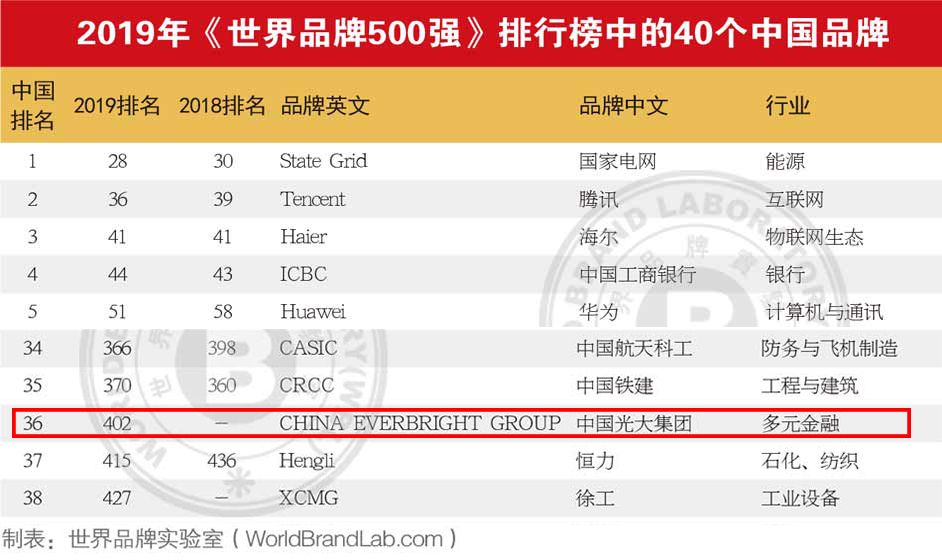 新台阶！光大集团首次入选世界品牌500强