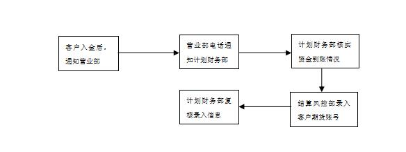 期货IB业务信息