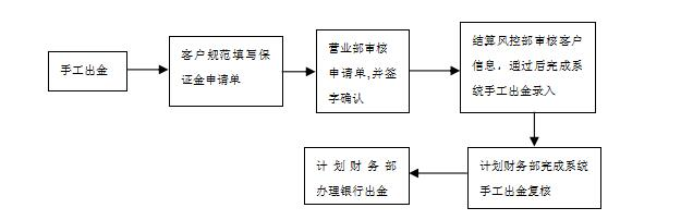 期货IB业务信息