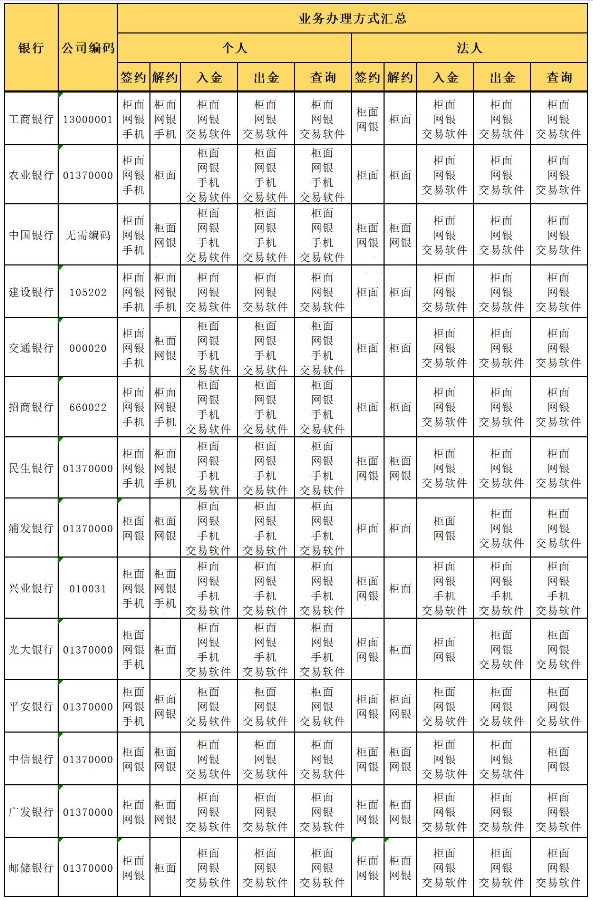 期货IB业务信息