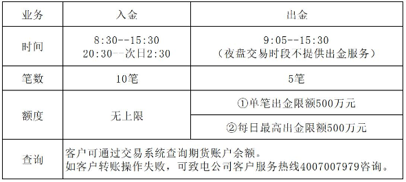 期货IB业务信息