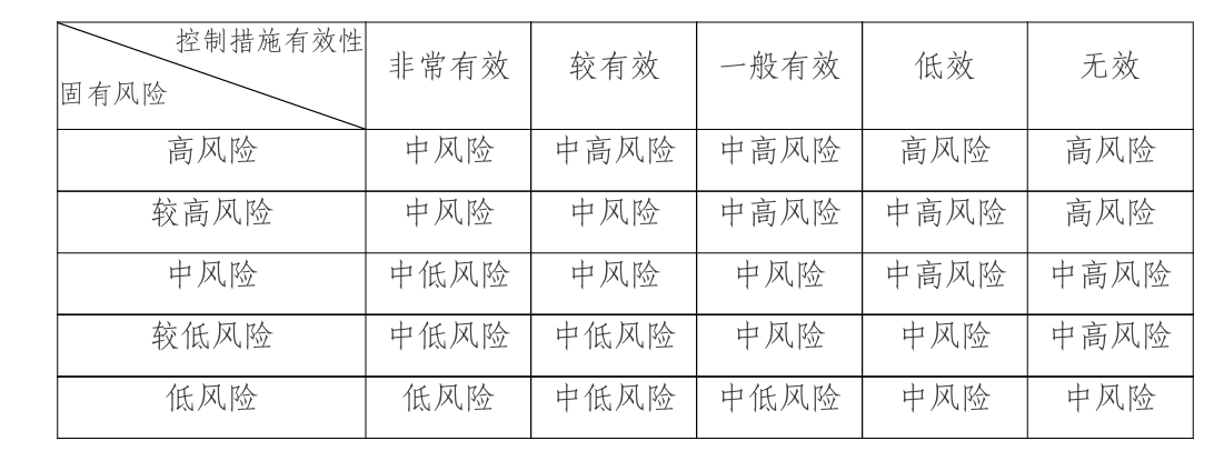 金融机构洗钱风险自评估指引