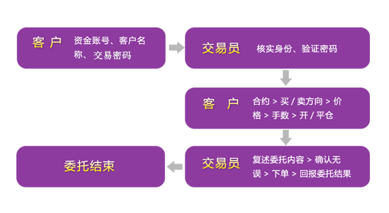 期货IB业务信息