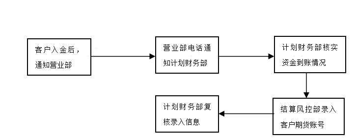 期货IB业务信息