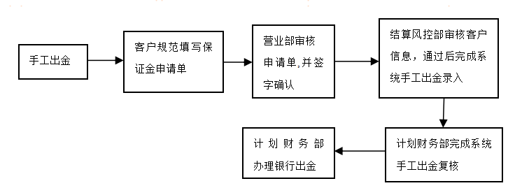期货IB业务信息