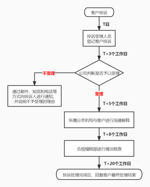 期货IB业务信息
