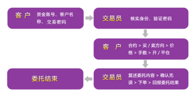 期货IB业务信息