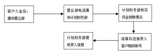 期货IB业务信息
