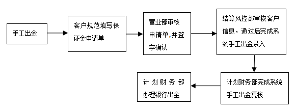 期货IB业务信息