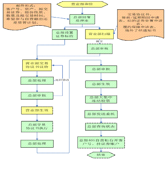 光大证券股份有限公司股票质押业务流程