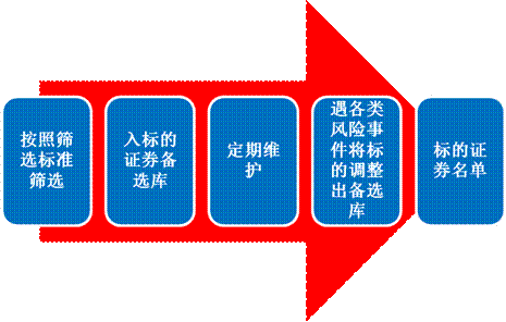 光大证券约定购回式证券交易业务流程