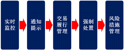 光大证券约定购回式证券交易业务流程