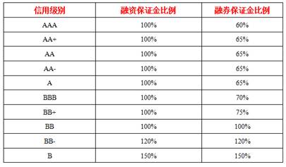 融资融券业务投资者教育-融资保证金比例调整解读