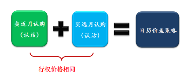 【权赢天下】股票期权进阶策略培训之七:日历价差策略