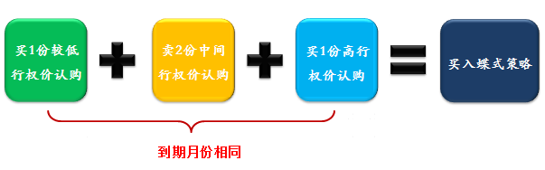 【权赢天下】股票期权进阶策略培训之八：蝶式策略