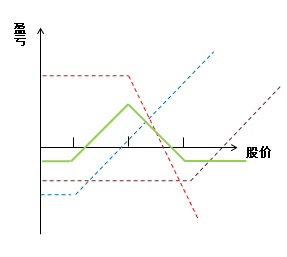 【权赢天下】股票期权进阶策略培训之八:蝶式策略