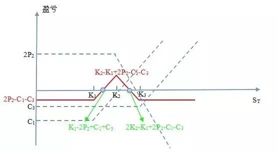 【权赢天下】股票期权进阶策略培训之八:蝶式策略
