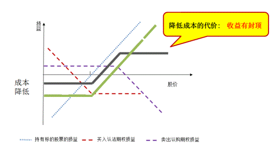 【权赢天下】股票期权进阶策略培训之十一：股票修补策略