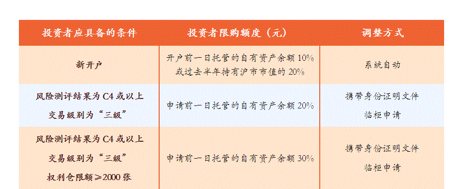 个人投资者期权限购额度调整申请条件及调整方式（已废止）