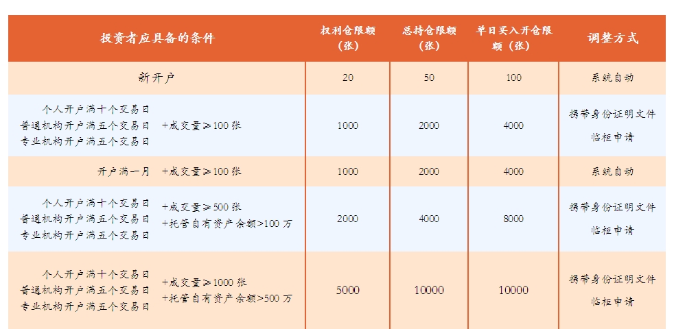 投资者期权持仓限额调整申请条件及调整方式（已废止）