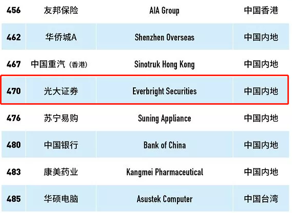 光大证券首登福布斯2018全球最佳雇主500强榜单
